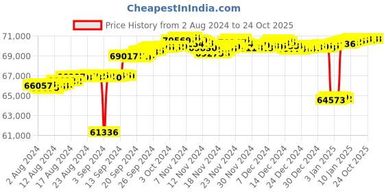 tatacliq.com Mia by Tanishq Rhythmic River 18k Gold & Diamond Drop Earrings mia by tanishq Price History Graph from 2 Aug 2024 to 22 Oct 2025
