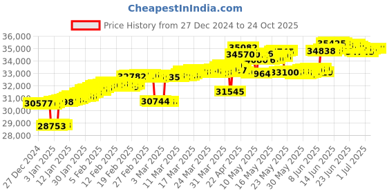 tatacliq.com Mia by Tanishq Ribbed Radiance Gold & Diamond Finger Ring mia by tanishq Price History Graph from 27 Dec 2024 to 24 Oct 2025