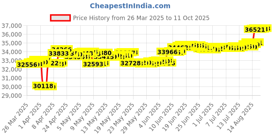 tatacliq.com Mia by Tanishq Rosy Toi Moi Diamond & Gold Ring mia by tanishq Price History Graph from 26 Mar 2025 to 11 Oct 2025