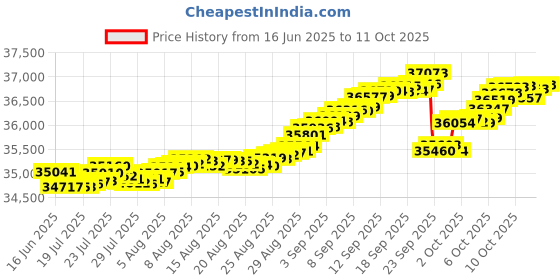 tatacliq.com Mia by Tanishq Rosy Toi Moi Diamond & Gold Ring mia by tanishq Price History Graph from 16 Jun 2025 to 11 Oct 2025