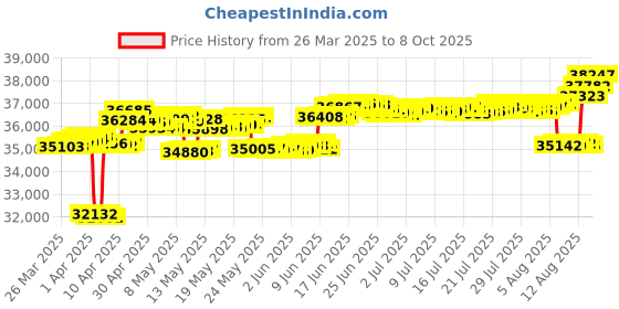tatacliq.com Mia by Tanishq Royal Crimson Diamond & Gold Ring mia by tanishq Price History Graph from 26 Mar 2025 to 8 Oct 2025