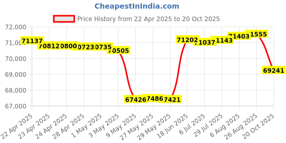 tatacliq.com Mia by Tanishq Royal Tiara Gold & Diamond Finger Ring for Women mia by tanishq Price History Graph from 22 Apr 2025 to 20 Oct 2025