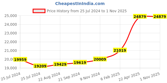 tatacliq.com Mia by Tanishq Scarlet 14k London Blue Topaz Finger Ring mia by tanishq Price History Graph from 25 Jul 2024 to 31 Oct 2025