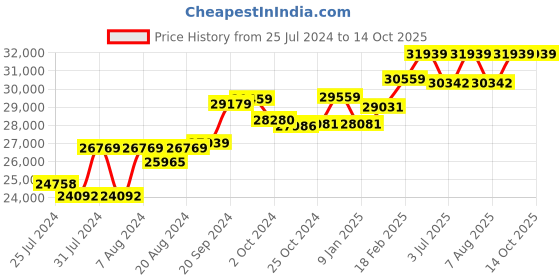 tatacliq.com Mia by Tanishq Scarlet Blooms Ruby & Diamond 14k Finger Ring mia by tanishq Price History Graph from 25 Jul 2024 to 13 Oct 2025