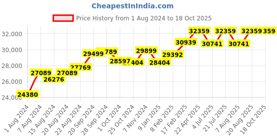 tatacliq.com Mia by Tanishq Scarlet Blooms Ruby & Diamond 14k Finger Ring mia by tanishq Price History Graph from 1 Aug 2024 to 18 Oct 2025