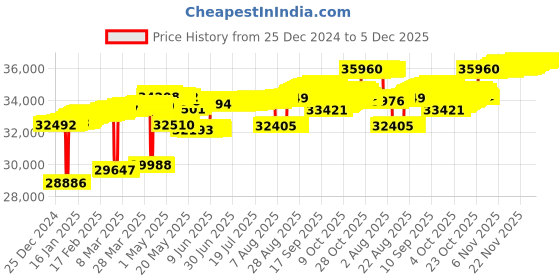 tatacliq.com Mia by Tanishq Sequin Glam Gold & Diamond Drop Earrings for Women mia by tanishq Price History Graph from 25 Dec 2024 to 5 Dec 2025