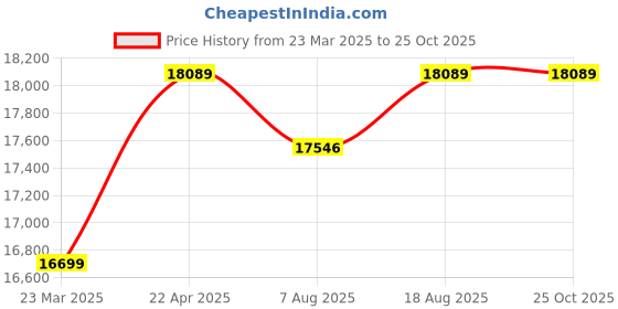 tatacliq.com Mia by Tanishq Serenade 14k Ruby Finger Ring mia by tanishq Price History Graph from 23 Mar 2025 to 22 Oct 2025