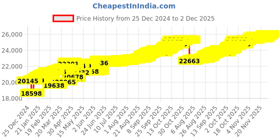 tatacliq.com Mia by Tanishq Shimmering Loop Gold & Diamond Finger Ring for Women mia by tanishq Price History Graph from 25 Dec 2024 to 2 Dec 2025