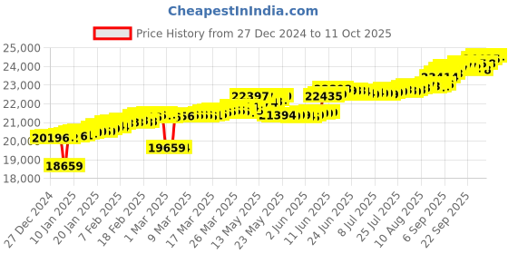 tatacliq.com Mia by Tanishq Shimmering Loop Gold & Diamond Finger Ring for Women mia by tanishq Price History Graph from 27 Dec 2024 to 11 Oct 2025