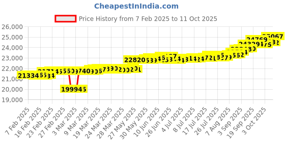tatacliq.com Mia by Tanishq Shimmering Loop Gold & Diamond Finger Ring for Women mia by tanishq Price History Graph from 7 Feb 2025 to 11 Oct 2025