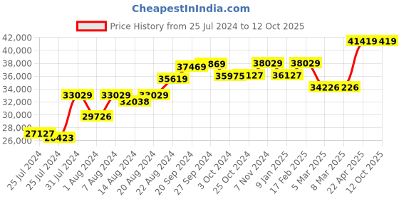 tatacliq.com Mia by Tanishq Shimmering Skyline Cluster 14k Gold & Diamond Stud Earrings mia by tanishq Price History Graph from 25 Jul 2024 to 12 Oct 2025