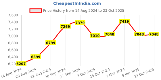 tatacliq.com Mia by Tanishq Shimmering Twist 14k Gold and Diamond Stud Earrings mia by tanishq Price History Graph from 14 Aug 2024 to 23 Oct 2025