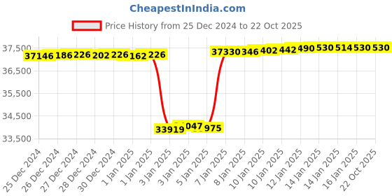 tatacliq.com Mia by Tanishq Sleek Chic Gold & Diamond Finger Ring for Women mia by tanishq Price History Graph from 25 Dec 2024 to 22 Oct 2025