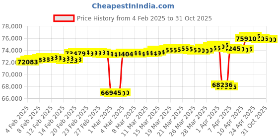 tatacliq.com Mia by Tanishq Sleek Elegance 14k Gold & Diamond Hoop Earrings for Women mia by tanishq Price History Graph from 4 Feb 2025 to 30 Oct 2025