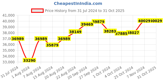 tatacliq.com Mia by Tanishq Sleek Elegance 18k Diamond Finger Ring mia by tanishq Price History Graph from 31 Jul 2024 to 31 Oct 2025