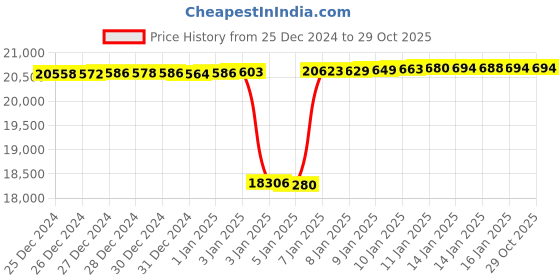 tatacliq.com Mia by Tanishq Sleek Sparkling Gold & Diamond Stud Earrings for Women mia by tanishq Price History Graph from 25 Dec 2024 to 29 Oct 2025