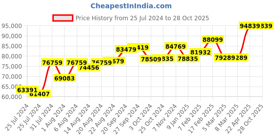 tatacliq.com Mia by Tanishq Solar Symphony 14k Gold & Navratna Diamond Necklace mia by tanishq Price History Graph from 25 Jul 2024 to 27 Oct 2025