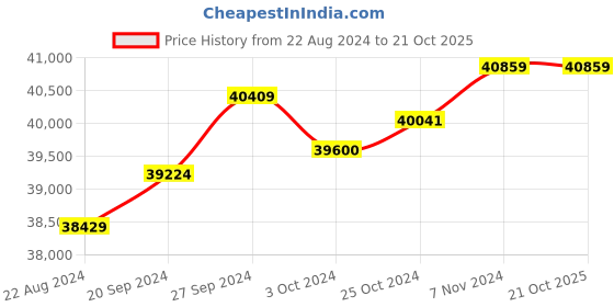 tatacliq.com Mia by Tanishq Solar Symphony 18k Bangle mia by tanishq Price History Graph from 22 Aug 2024 to 21 Oct 2025