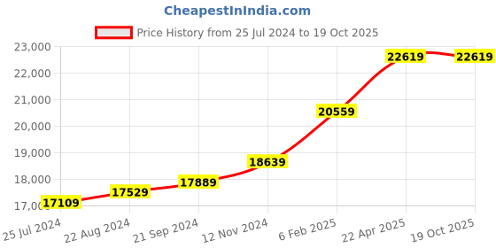 tatacliq.com Mia by Tanishq Solidarity Band 18k Gold Couple Ring (Single Quantity) mia by tanishq Price History Graph from 25 Jul 2024 to 18 Oct 2025
