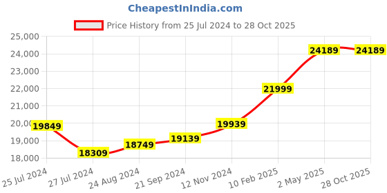 tatacliq.com Mia by Tanishq Solidarity Band 18k Gold Couple Ring (Single Quantity) mia by tanishq Price History Graph from 25 Jul 2024 to 28 Oct 2025