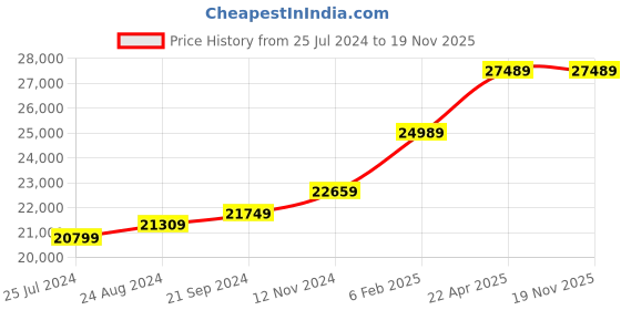 tatacliq.com Mia by Tanishq Soulmates Signature Bands 18k Gold Couple Ring (Single Quantity) mia by tanishq Price History Graph from 25 Jul 2024 to 18 Nov 2025