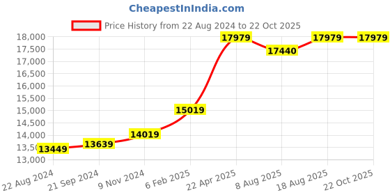 tatacliq.com Mia by Tanishq Sovereign Sparkle 14k Amethyst Finger Ring mia by tanishq Price History Graph from 22 Aug 2024 to 22 Oct 2025