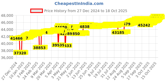 tatacliq.com Mia by Tanishq Sparkle Promise Gold & Diamond Finger Ring mia by tanishq Price History Graph from 27 Dec 2024 to 18 Oct 2025