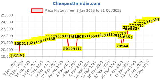tatacliq.com Mia by Tanishq Sparkle Twist Gold & Diamond Finger Ring for Women mia by tanishq Price History Graph from 3 Jan 2025 to 21 Oct 2025
