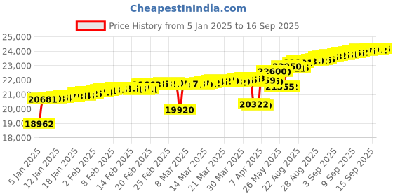 tatacliq.com Mia by Tanishq Sparkle Twist Gold & Diamond Finger Ring for Women mia by tanishq Price History Graph from 5 Jan 2025 to 16 Sep 2025