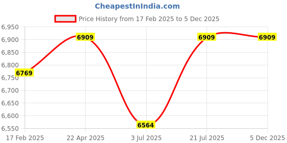 tatacliq.com Mia by Tanishq Sparkle Twist Gold and Diamond Nose Pin for Women mia by tanishq Price History Graph from 17 Feb 2025 to 4 Dec 2025