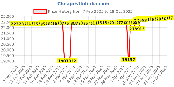 tatacliq.com Mia by Tanishq Sparkling Charm Gold and Diamond Nose Pin for Women mia by tanishq Price History Graph from 7 Feb 2025 to 18 Oct 2025