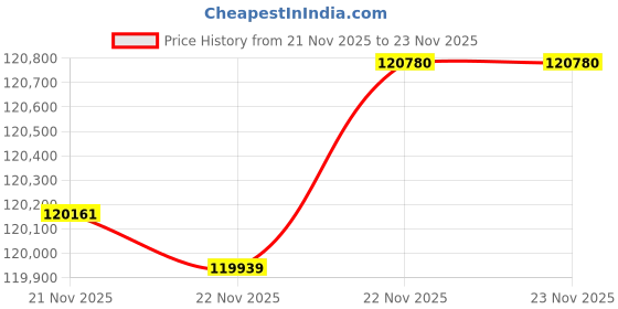 tatacliq.com Mia by Tanishq Sparkling Elegance Gold and Diamond Mangalsutra mia by tanishq Price History Graph from 21 Nov 2025 to 23 Nov 2025