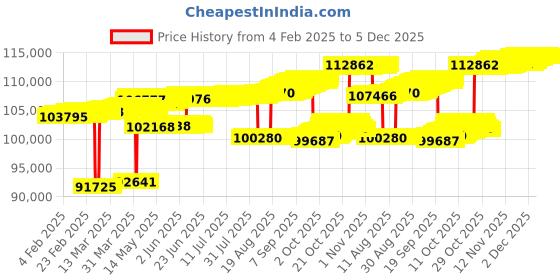 tatacliq.com Mia by Tanishq Sparkling Fringe 14k Gold & Diamond Hoop Earrings for Women mia by tanishq Price History Graph from 4 Feb 2025 to 4 Dec 2025