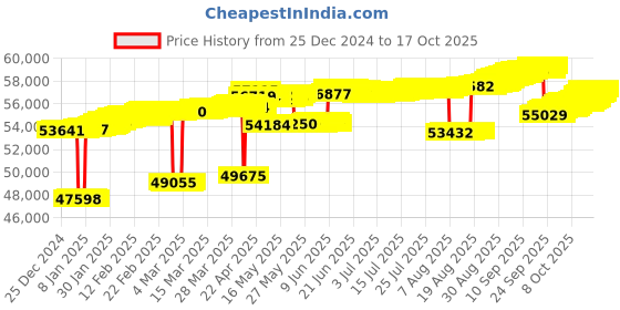 tatacliq.com Mia by Tanishq Sparkling Knot Gold & Diamond Finger Ring for Women mia by tanishq Price History Graph from 25 Dec 2024 to 17 Oct 2025