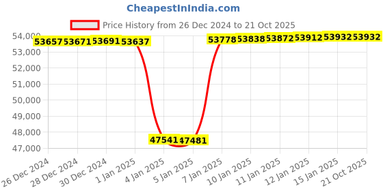 tatacliq.com Mia by Tanishq Sparkling Knot Gold & Diamond Finger Ring for Women mia by tanishq Price History Graph from 26 Dec 2024 to 21 Oct 2025