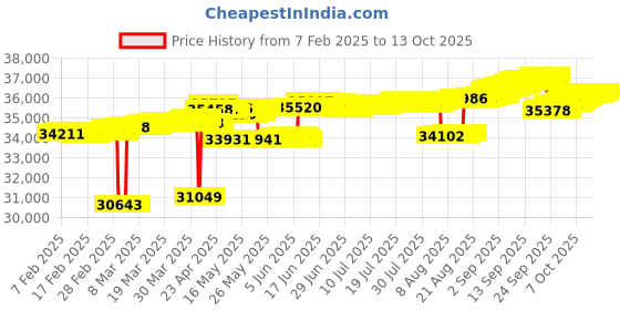 tatacliq.com Mia by Tanishq Sparkling Ladder Gold & Diamond Stud Earrings for Women mia by tanishq Price History Graph from 7 Feb 2025 to 13 Oct 2025