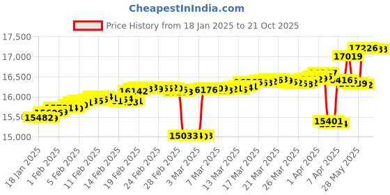 tatacliq.com Mia by Tanishq Sparkling Summit Gold & Diamond Finger Ring for Women mia by tanishq Price History Graph from 18 Jan 2025 to 21 Oct 2025