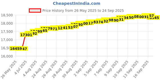 tatacliq.com Mia by Tanishq Sparkling Summit Gold & Diamond Finger Ring for Women mia by tanishq Price History Graph from 26 May 2025 to 24 Sep 2025