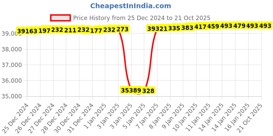tatacliq.com Mia by Tanishq Sparkling Symmetry Gold & Diamond Stud Earrings for Women mia by tanishq Price History Graph from 25 Dec 2024 to 21 Oct 2025