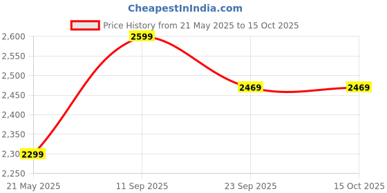 tatacliq.com Mia by Tanishq Sparkly Sleek Silver Drop Earrings mia by tanishq Price History Graph from 21 May 2025 to 14 Oct 2025