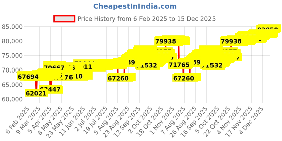 tatacliq.com Mia by Tanishq Spiral Symphony Gold & Diamond Finger Ring for Women mia by tanishq Price History Graph from 6 Feb 2025 to 14 Dec 2025