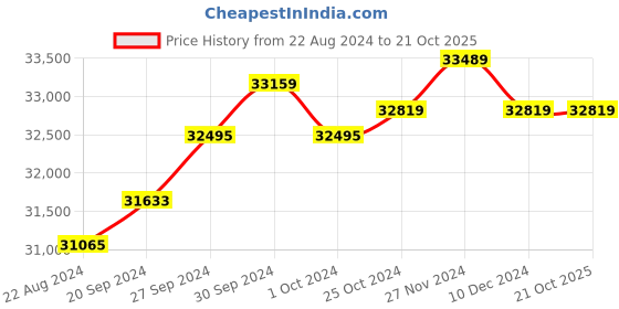 tatacliq.com Mia by Tanishq Spirited Elegance 18k Gold Chain Turquoise Pendant with Chain mia by tanishq Price History Graph from 22 Aug 2024 to 21 Oct 2025