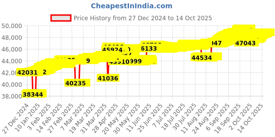tatacliq.com Mia by Tanishq Square Game Gold & Diamond Finger Ring mia by tanishq Price History Graph from 27 Dec 2024 to 14 Oct 2025