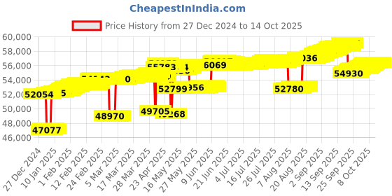 tatacliq.com Mia by Tanishq Stacked Vibes Gold & Diamond Finger Ring mia by tanishq Price History Graph from 27 Dec 2024 to 14 Oct 2025