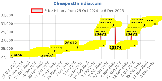 tatacliq.com Mia by Tanishq Star Protector Evil Eye Gold & Diamond Pendant mia by tanishq Price History Graph from 25 Oct 2024 to 5 Dec 2025