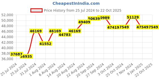tatacliq.com Mia by Tanishq Starlit Glistening 14k Gold & Diamond Studded Pendant mia by tanishq Price History Graph from 25 Jul 2024 to 21 Oct 2025