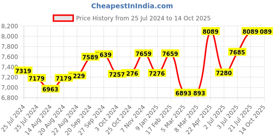 tatacliq.com Mia by Tanishq Starlit Shimmer 14k Gold & Diamond Nose Pin mia by tanishq Price History Graph from 25 Jul 2024 to 14 Oct 2025