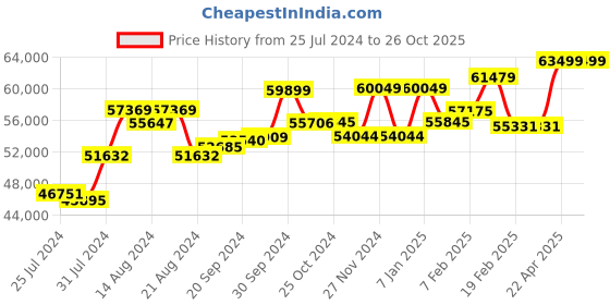 tatacliq.com Mia by Tanishq Starry Night Splendour 14k Gold & Diamond Lolite Dangler Earrings mia by tanishq Price History Graph from 25 Jul 2024 to 26 Oct 2025