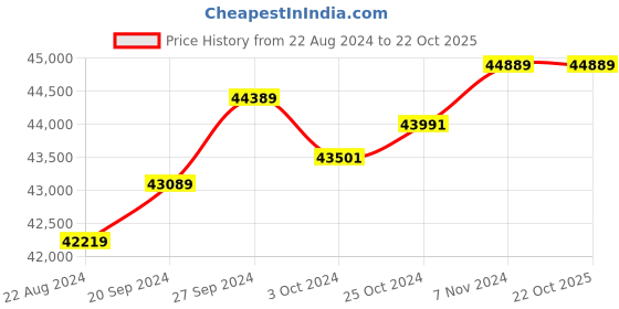 tatacliq.com Mia by Tanishq Starship Sparklers 14k Yellow Gold Orbit-Inspired Stud Earring mia by tanishq Price History Graph from 22 Aug 2024 to 21 Oct 2025