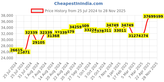 tatacliq.com Mia by Tanishq Starstruck Elegance 14k Gold & Diamond Ring mia by tanishq Price History Graph from 25 Jul 2024 to 28 Nov 2025